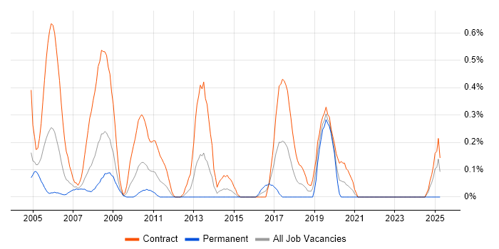 Job vacancy trend for Programme Planner in Wiltshire