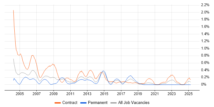 Job vacancy trend for Project Administrator in Wiltshire Job vacancy trend for Project Administrator in Wiltshire