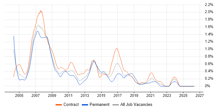 Project Analyst job vacancy trend in Wiltshire