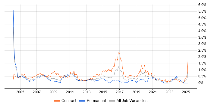 Job vacancy trend for Project Coordinator in Wiltshire Job vacancy trend for Project Coordinator in Wiltshire
