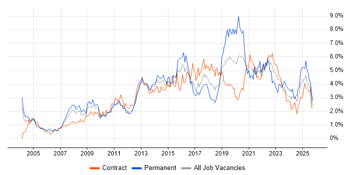 Project Delivery job vacancy trend in Wiltshire
