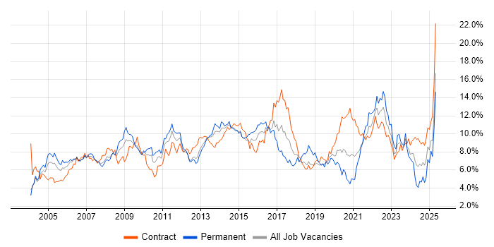 Job vacancy trend for Project Management in Wiltshire Job vacancy trend for Project Management in Wiltshire