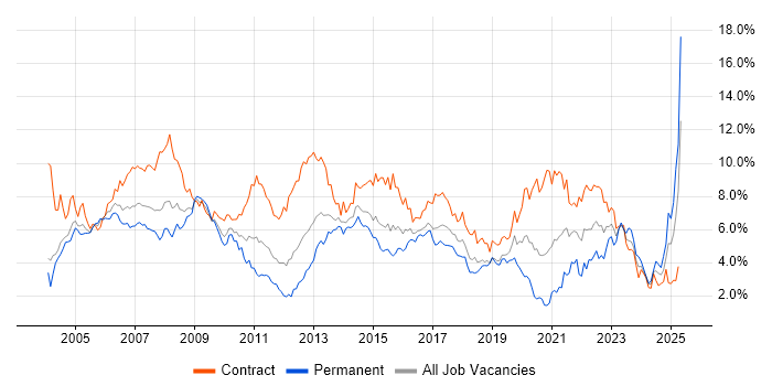 Job vacancy trend for Project Manager in Wiltshire