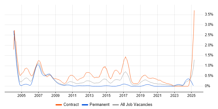 Job vacancy trend for Project Planner in Wiltshire Job vacancy trend for Project Planner in Wiltshire