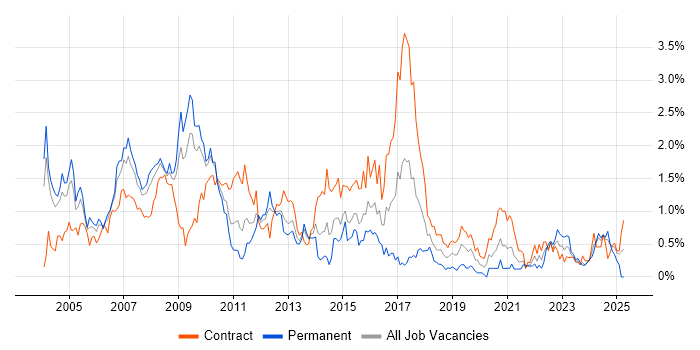Job vacancy trend for Project Planning in Wiltshire