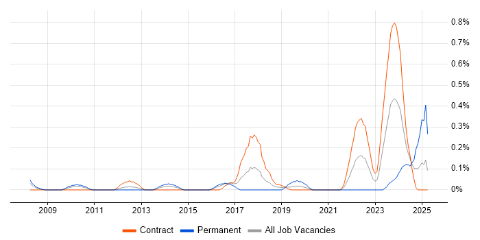 Job vacancy trend for Project Roadmap in Wiltshire Job vacancy trend for Project Roadmap in Wiltshire