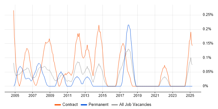Job vacancy trend for Project Support Administrator in Wiltshire Job vacancy trend for Project Support Administrator in Wiltshire