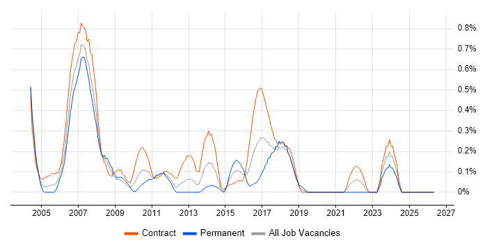 Project Support Analyst job vacancy trend in Wiltshire