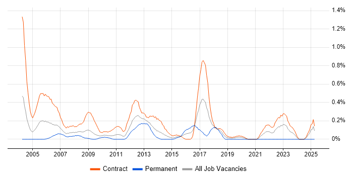 Job vacancy trend for Project Support Officer in Wiltshire Job vacancy trend for Project Support Officer in Wiltshire