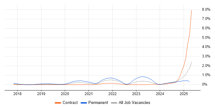 Job vacancy trend for Prometheus in Wiltshire