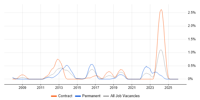 Protective Monitoring job vacancy trend in Wiltshire