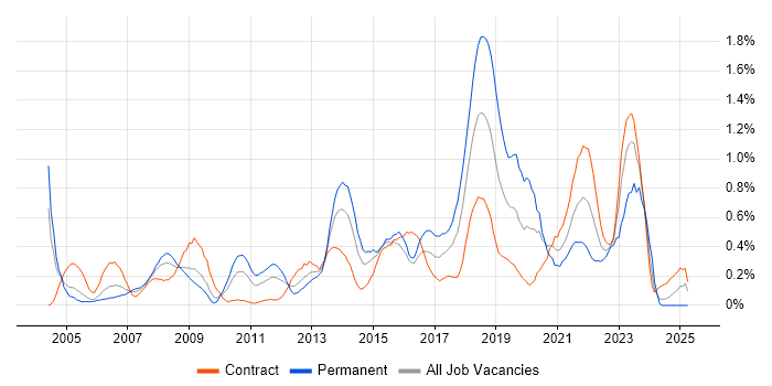 Job vacancy trend for Prototyping in Wiltshire