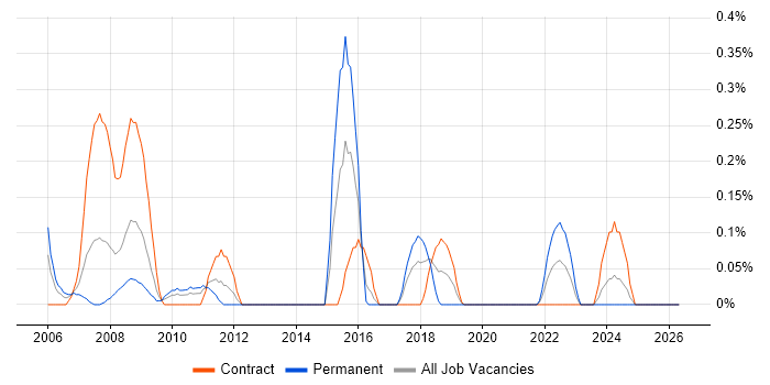 PSTN job vacancy trend in Wiltshire
