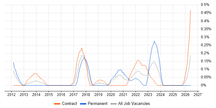 Psychology job vacancy trend in Wiltshire