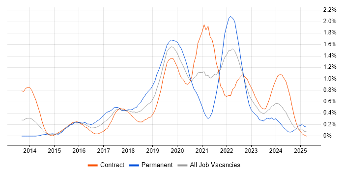 Job vacancy trend for Public Cloud in Wiltshire Job vacancy trend for Public Cloud in Wiltshire