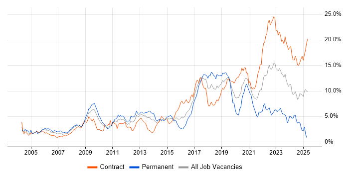 Job vacancy trend for Public Sector in Wiltshire Job vacancy trend for Public Sector in Wiltshire