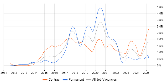 Job vacancy trend for Puppet in Wiltshire Job vacancy trend for Puppet in Wiltshire