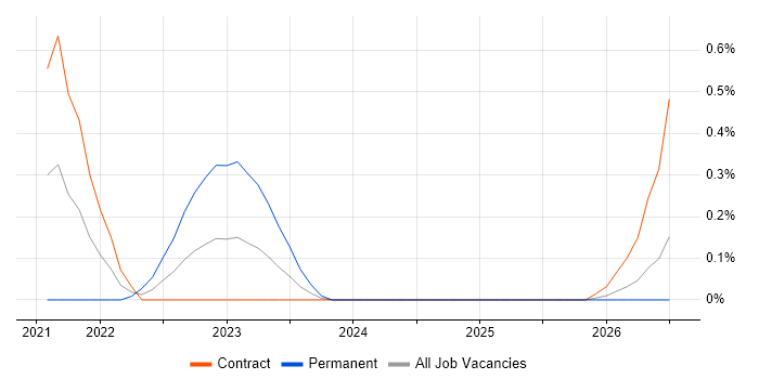 Pure Storage job vacancy trend in Wiltshire