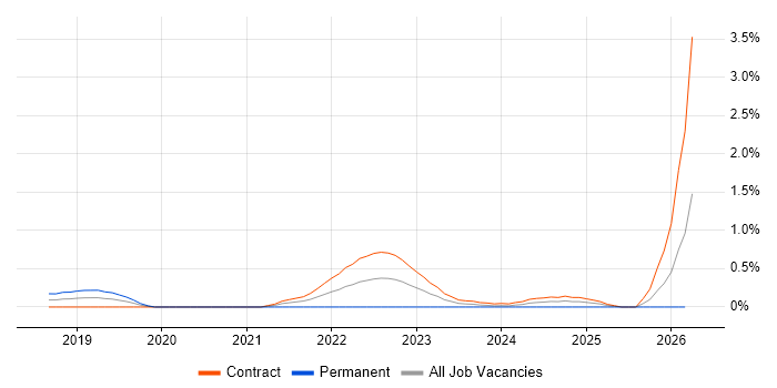 PySpark job vacancy trend in Wiltshire