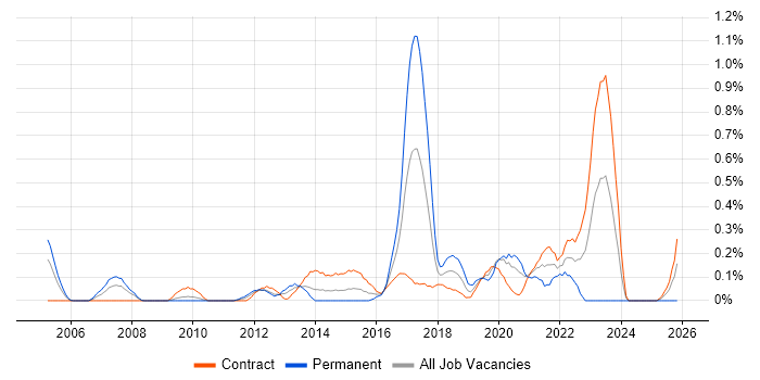 Python Developer job vacancy trend in Wiltshire