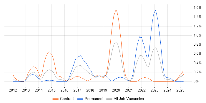 Job vacancy trend for Python Engineer in Wiltshire