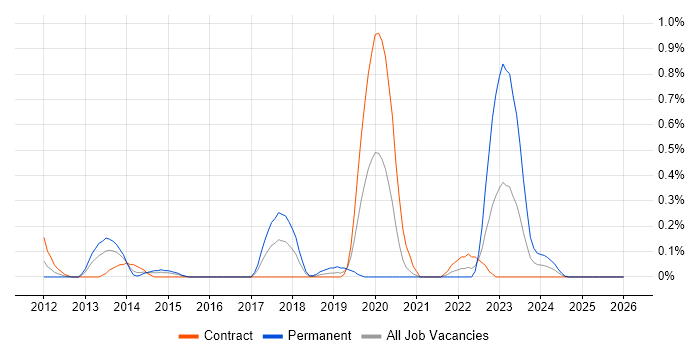 Python Software Engineer job vacancy trend in Wiltshire