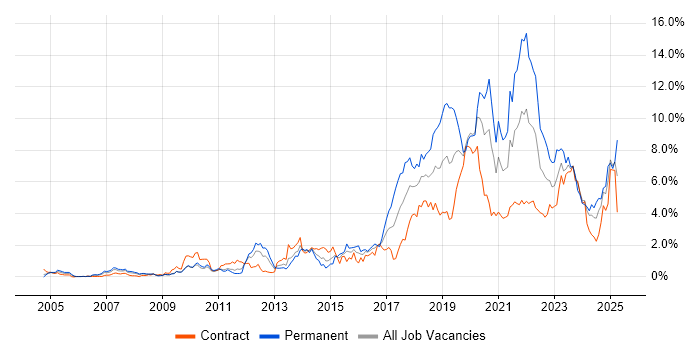 Job vacancy trend for Python in Wiltshire Job vacancy trend for Python in Wiltshire