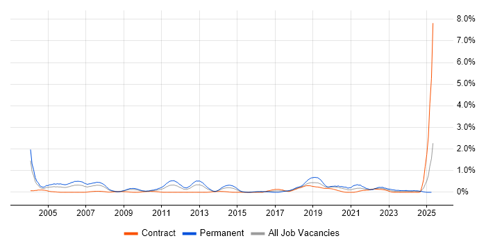 Job vacancy trend for QA Engineer in Wiltshire Job vacancy trend for QA Engineer in Wiltshire