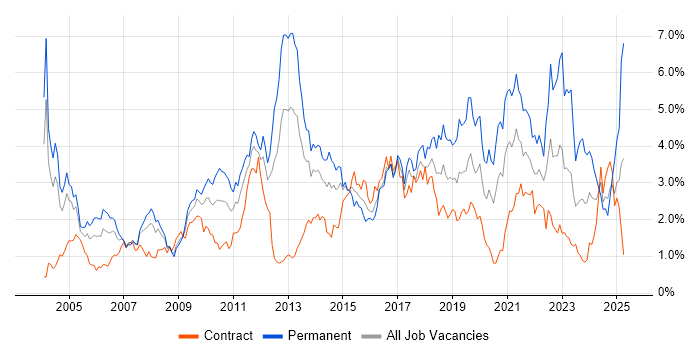 Job vacancy trend for QA in Wiltshire Job vacancy trend for QA in Wiltshire