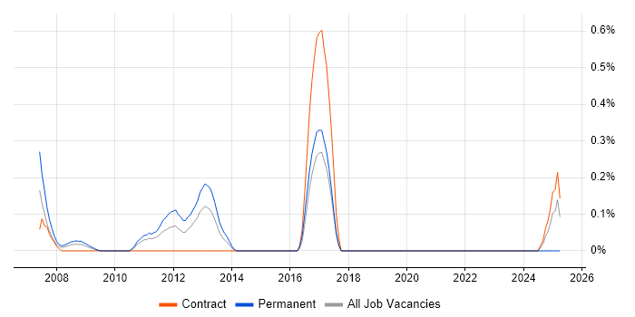 Job vacancy trend for QAD in Wiltshire