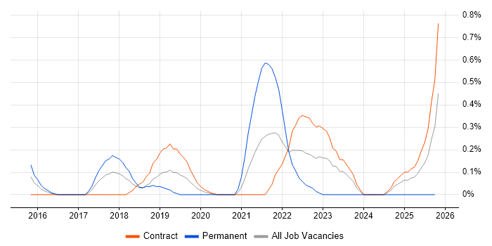 Qualitative Research job vacancy trend in Wiltshire