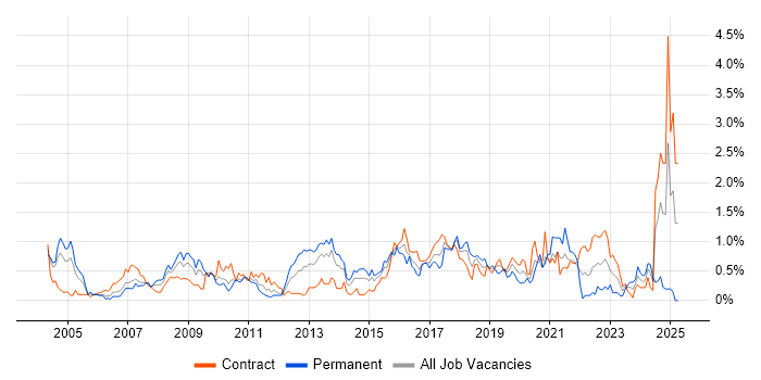 Job vacancy trend for Quality Management in Wiltshire Job vacancy trend for Quality Management in Wiltshire