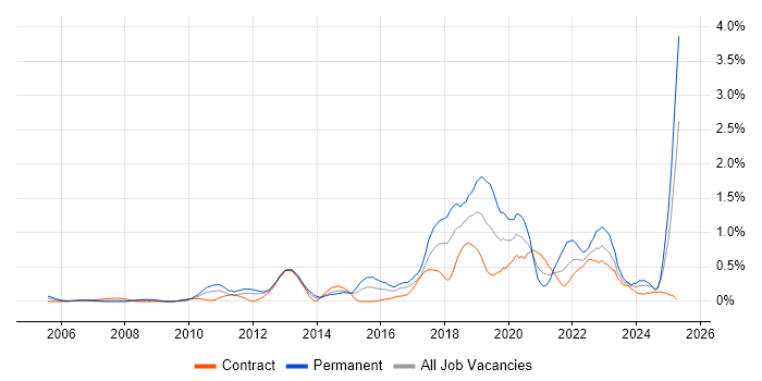 Job vacancy trend for R in Wiltshire Job vacancy trend for R in Wiltshire