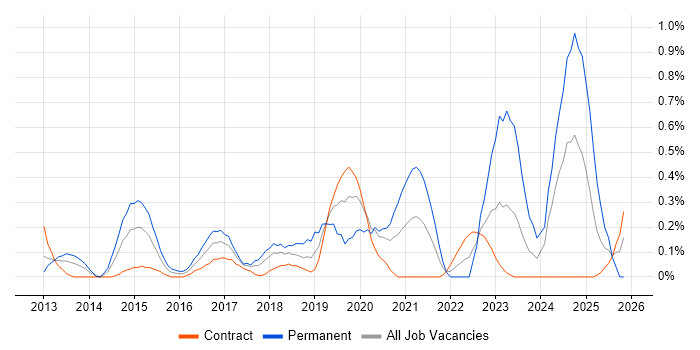 RabbitMQ job vacancy trend in Wiltshire