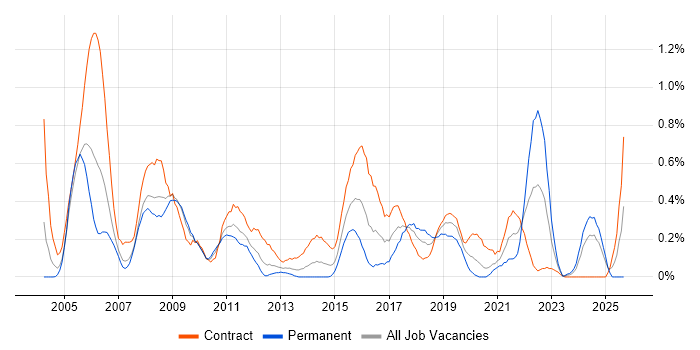 Rational DOORS job vacancy trend in Wiltshire