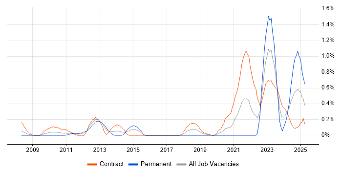 Job vacancy trend for RBAC in Wiltshire