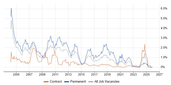 RDBMS job vacancy trend in Wiltshire