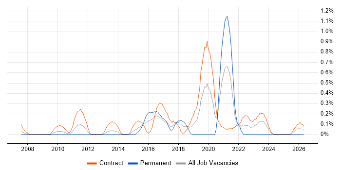 Re-Platforming job vacancy trend in Wiltshire