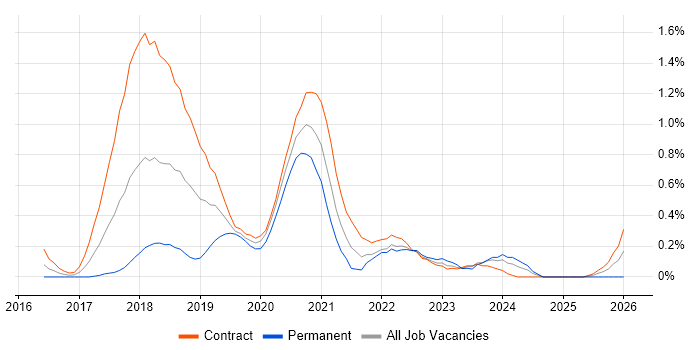 React Developer job vacancy trend in Wiltshire