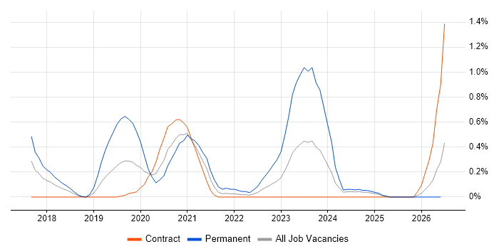 React Native job vacancy trend in Wiltshire