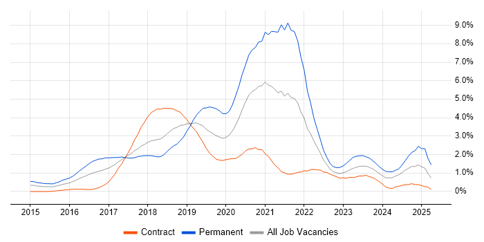 Job vacancy trend for React in Wiltshire Job vacancy trend for React in Wiltshire