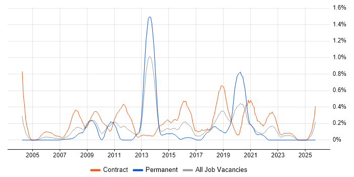Records Management job vacancy trend in Wiltshire