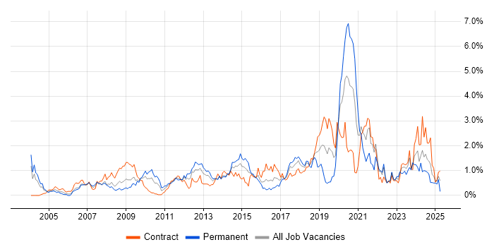 Job vacancy trend for Red Hat Enterprise Linux in Wiltshire