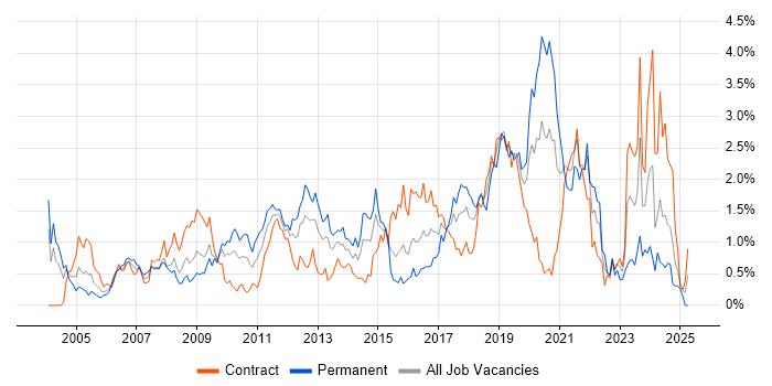 Job vacancy trend for Red Hat in Wiltshire