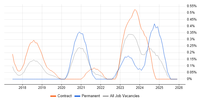 Red Team job vacancy trend in Wiltshire