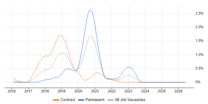 Redux job vacancy trend in Wiltshire