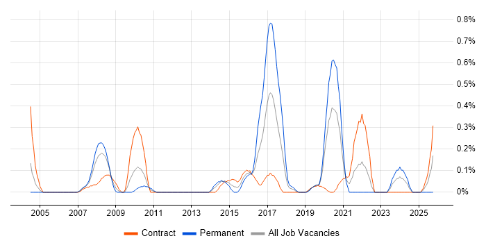 Refactoring job vacancy trend in Wiltshire