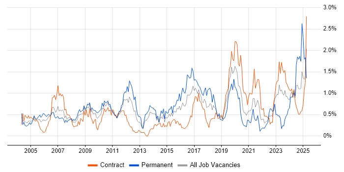 Job vacancy trend for Regression Testing in Wiltshire Job vacancy trend for Regression Testing in Wiltshire