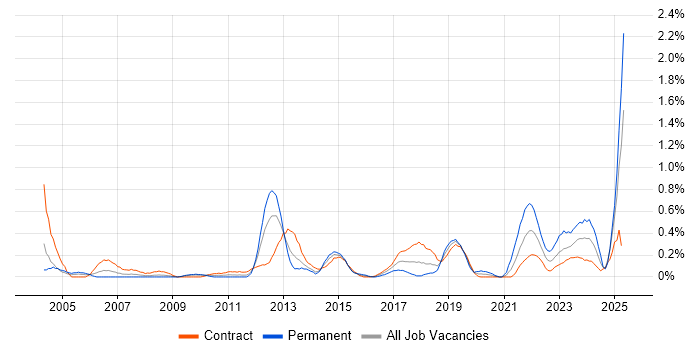 Job vacancy trend for Regulatory Compliance in Wiltshire Job vacancy trend for Regulatory Compliance in Wiltshire