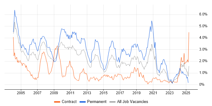 Job vacancy trend for Relational Database in Wiltshire Job vacancy trend for Relational Database in Wiltshire